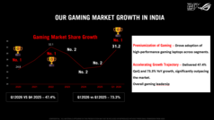 Tendencias del mercado de ROG en la India