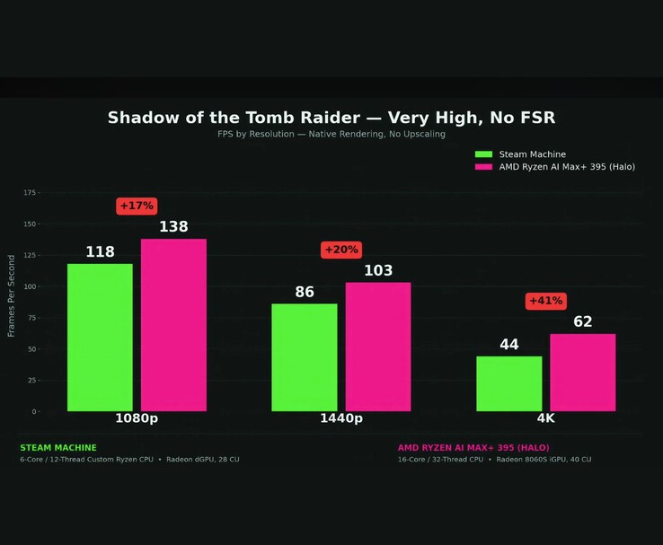Comparativa entre Steam Machine y AMD Ryzen AI Max+ 395 en «Shadow of the Tomb Raider»