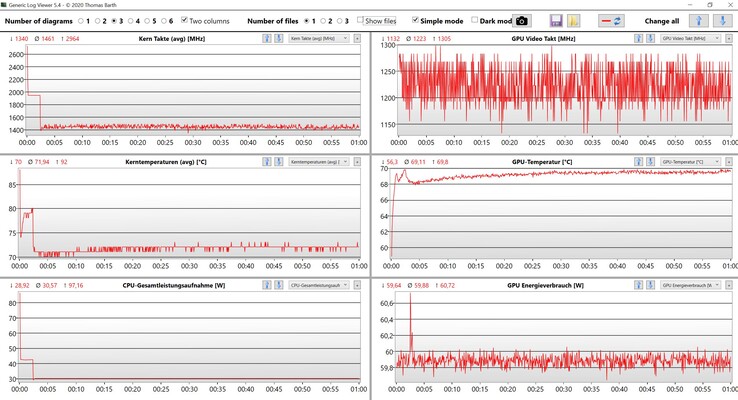 Prueba de estrés de datos de la CPU/GPU