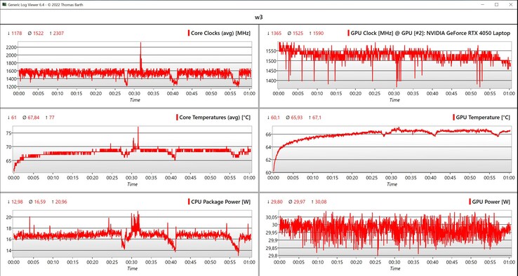 Bucle de datos de la CPU/GPU Witcher 3 (ajustes ultra, 1080p)