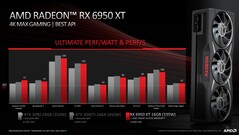 AMD Radeon RX 6950 XT frente a Nvidia GeForce RTX 3090 y RTX 3090 Ti. (Fuente: AMD)