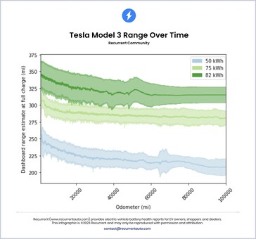 Pérdida de autonomía de la batería del Tesla Model 3 con el paso del tiempo