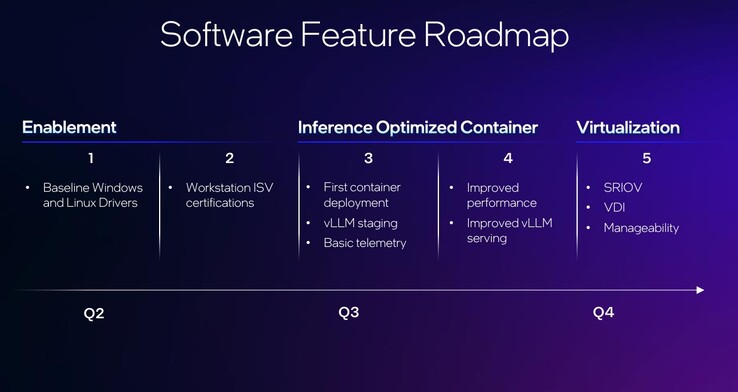La hoja de ruta de soporte de software de Intel para Arc Pro es sin duda bienvenida, pero ¿es el soporte completo para finales de año lo suficientemente rápido como para escapar del gorila de 400 libras con chaqueta de cuero que hay en la habitación? 