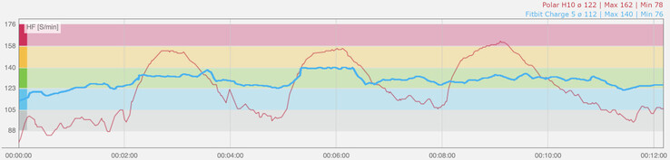 Diagrama de frecuencia cardíaca durante el entrenamiento por intervalos. Azul: Sensor PPG de Fitbit Charge 5, rojo: Sensor de frecuencia cardíaca Polar H10