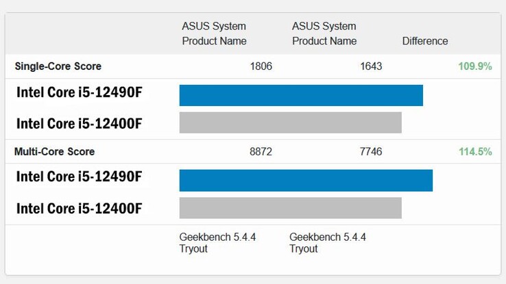 Intel Core i5-12490F frente al Core i5-12400F. (Fuente de la imagen: Geekbench vía Tom's Hardware)