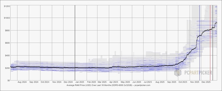 Los precios de las memorias DDR5 se han disparado en los últimos meses. (Fuente de la imagen: PCPartPicker)