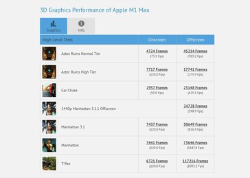 Apple Entrada del M1 Max en GFXBench. (Fuente: GFXBench)