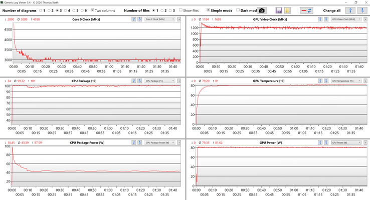 Datos de la CPU y la GPU durante la prueba de esfuerzo