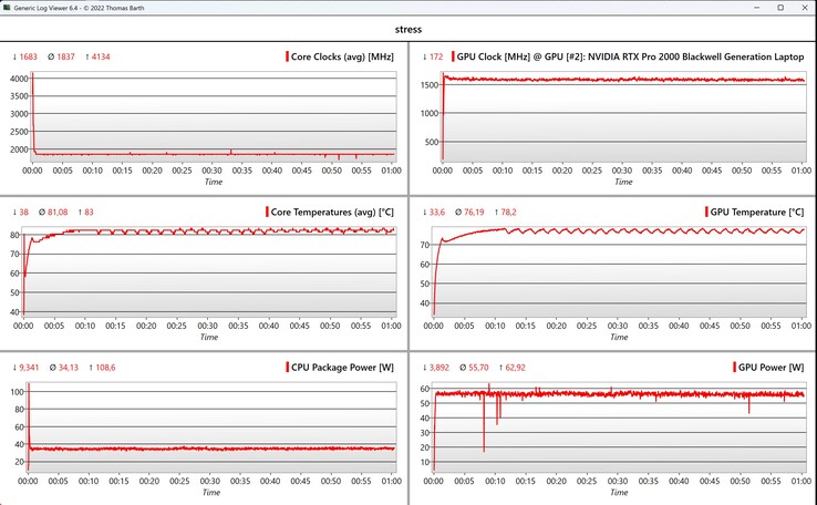 Prueba de estrés de datos de CPU/GPU