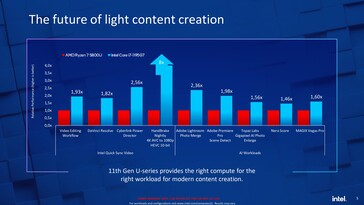 Core i7-1195G7 vs. Ryzen 7 5800U - Creación de contenidos. (Fuente: Intel)
