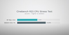 Cinebench R23. (Fuente de la imagen: Max Tech)