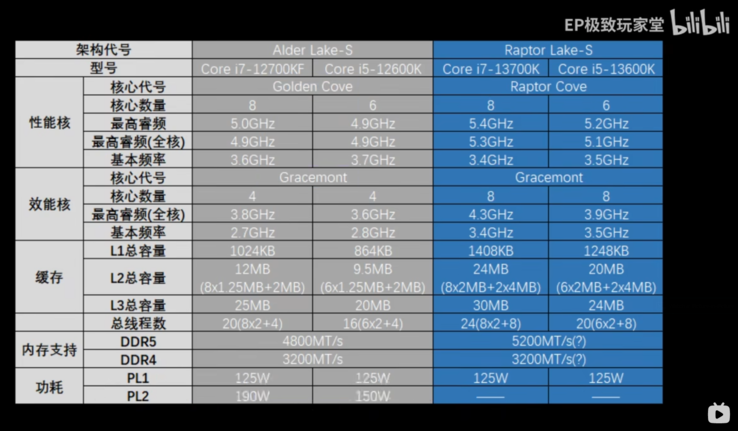 Especificaciones del Intel Core i5-13600K y Core i7-13700K (imagen vía Bilibili)