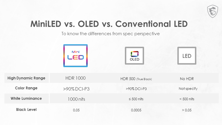 Comparación de Mini-LED contra OLED contra LED convencional. (Fuente de la imagen: MSI)