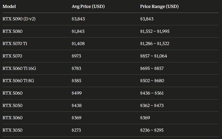 Nuevos precios de las GPU Nvidia GeForce RTX.