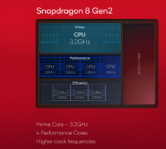 Un supuesto Snapdragon 8 Gen 3 Geekbench puntuación ha aparecido en línea (imagen a través de Qualcomm)