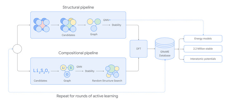 Repetir para rondas de aprendizaje activo (Imagen: DeepMind Google)