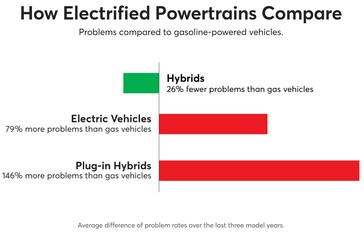 Puntuaciones de fiabilidad EV vs Híbridos vs PHEV (gráfico: CR)
