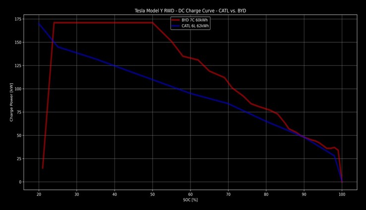 Curva de carga BYD vs CATL Model Y (imagen: eivissa/TFF Forum)