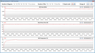 Mediciones de la GPU durante nuestra prueba The Witcher 3