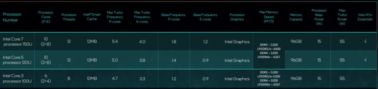 Especificaciones de la serie U de Intel (imagen vía Intel)
