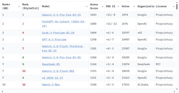 xAI ha recibido miles de millones de financiación para crear Grok AI, una de las IA más potentes de la actualidad. (Fuente de la imagen: Chatbot Arena LLM Leaderboard)