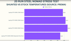 Temperatura de la derivación de la GPU del portátil RTX 5090 (fuente de la imagen: GizmoSlipTech en YouTube)