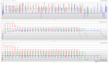 Relojes de la CPU, temperaturas de los núcleos y potencias de los paquetes durante un bucle de Cinebench R15. (Rojo: Rendimiento, Verde: Estándar, Azul: Susurro)