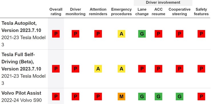 Los sistemas de asistencia al conductor de Tesla no puntuaban muy bien en seguridad antes de la llamada a revisión