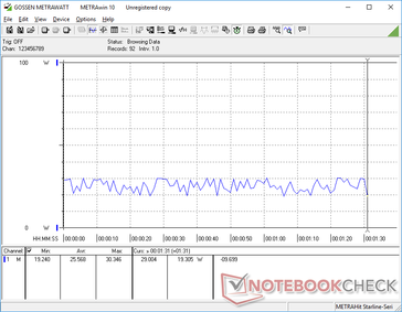 El consumo de energía inestable cuando se ejecuta Witcher 3 puede fluctuar entre 19 W y 30 W. Esto respalda nuestras velocidades de cuadro inestables cuando se ejecuta Witcher 3 como se mencionó anteriormente