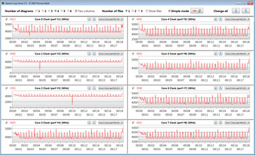 Las velocidades de la CPU durante el bucle CB15 (Turbo)