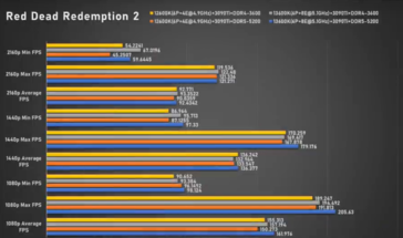 Intel Core i5-13600K Red Dead Redemption 2 (imagen vía Bilibili)