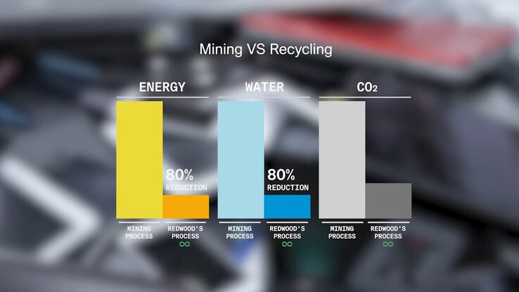 La minería frente al reciclaje de las emisiones de las baterías de los VE