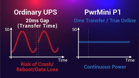 El PwrMini P1 está diseñado para eliminar cualquier retraso en la conexión de la alimentación de emergencia.