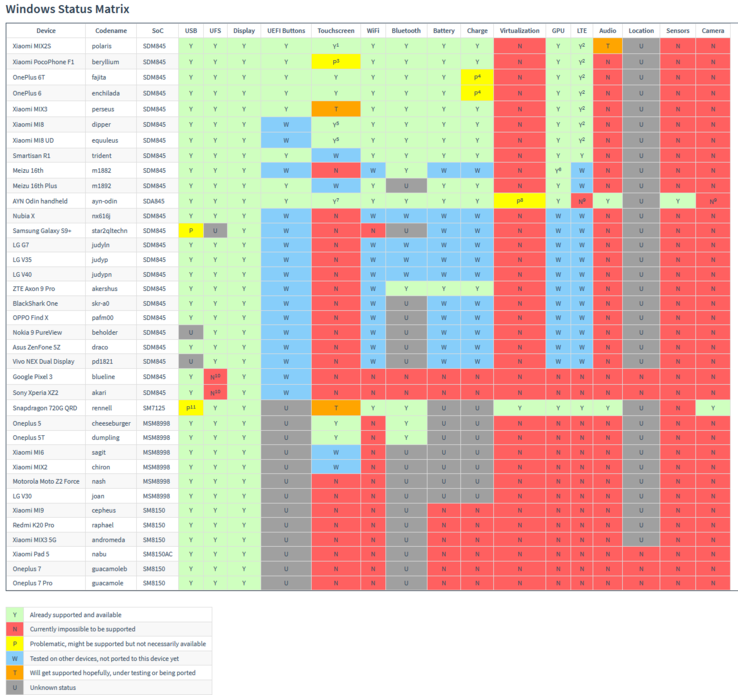 Matriz de estado de Windows 11 del Proyecto Renegade (imagen a través del Proyecto Renegade)