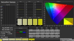 Barridos de saturación después de la calibración