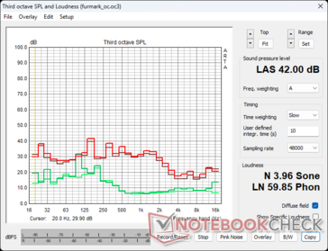 Perfil de ruido del ventilador de la RTX 4080 FE en FuMark stress: Verde - Ambiente/Ocio, Marrón - 100% PT, Rojo - 110% PT OC