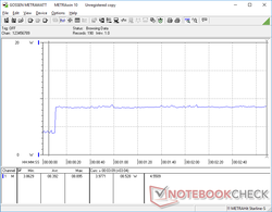 Consumo máximo de energía de casi 9 W cuando la CPU está al 100% de utilización