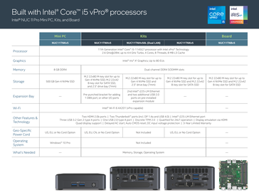 Resumen del producto NUC 11 (Fuente: Intel)