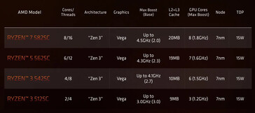 Especificaciones de los chips Ryzen 5000 de la serie C. (Fuente: AMD)