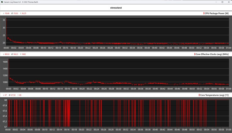 Datos de la CPU durante la prueba de estrés
