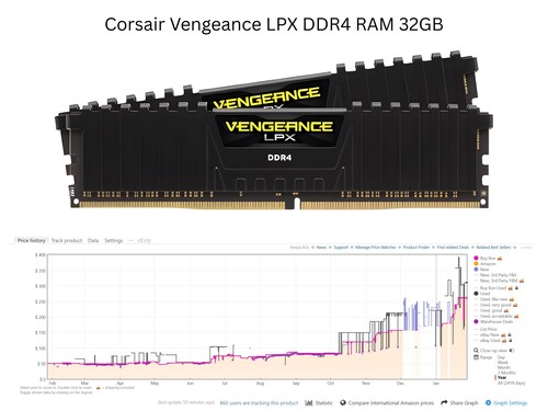 Gráfico que muestra el aumento del precio de la memoria RAM Corsair Vengeance LPX DDR4 (Fuente de la imagen: Amazon, Keepa con ediciones)