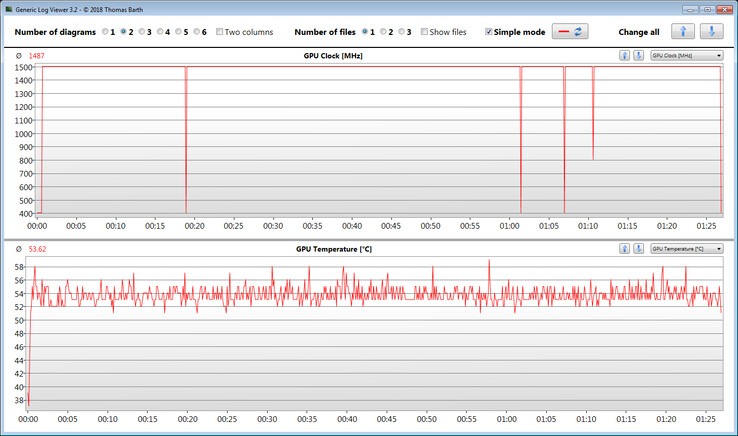 Las mediciones de la GPU durante nuestra prueba de The Witcher 3