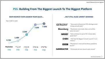 Comparación de las ventas de lanzamiento de PS5. (Fuente de la imagen: Sony)