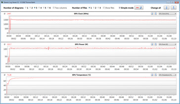 Mediciones de la GPU durante nuestra prueba de The Witcher 3 (Modo de rendimiento)