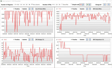 Prueba de estrés de Witcher 3 Ultra: Cool Boost y GPU turbo habilitada