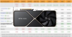 La RTX 4080 Founders Edition tiene un precio de venta al público de 1.199 dólares. (Fuente: 3DCenter,Nvidia-editado)