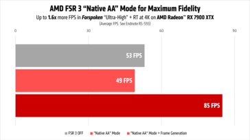 Rendimiento de AMD FSR 3 en Forspoken con AA nativo en Radeon RX 7900 XTX. (Fuente de la imagen: AMD)
