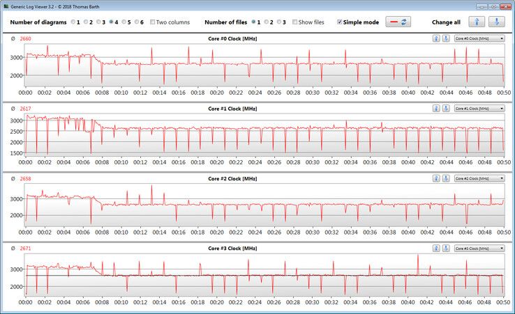 Velocidades de la CPU durante nuestro bucle CB15