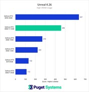 Uso de la VRAM. (Fuente de la imagen: Puget Systems)