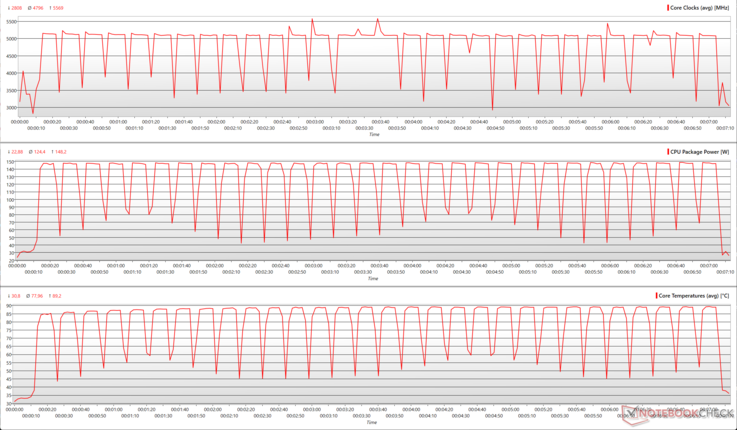 AMD Ryzen 7 9850X3D: Parámetros de la CPU durante el bucle multinúcleo de Cinebench R15